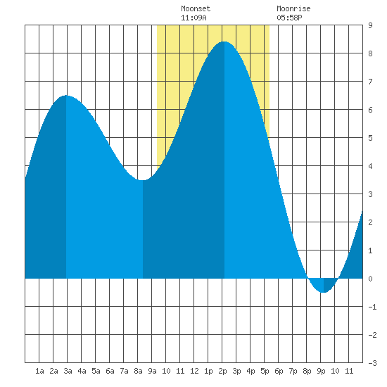 Fox Bay tide chart for Saturday, November 20, 2021
