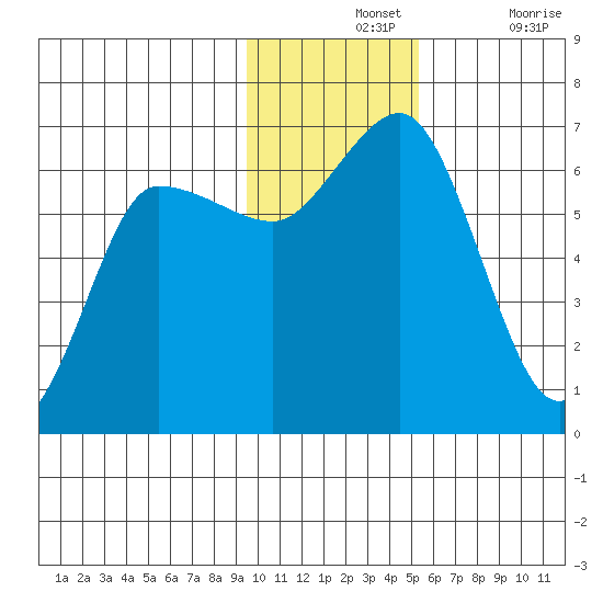 Fox Bay tide chart for Wednesday, November 24, 2021
