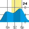 Fox Bay tide chart for Wednesday, November 24, 2021