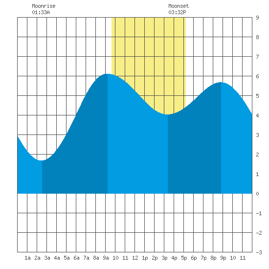 Fox Bay tide chart for Sunday, November 28, 2021