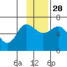 Fox Bay tide chart for Sunday, November 28, 2021