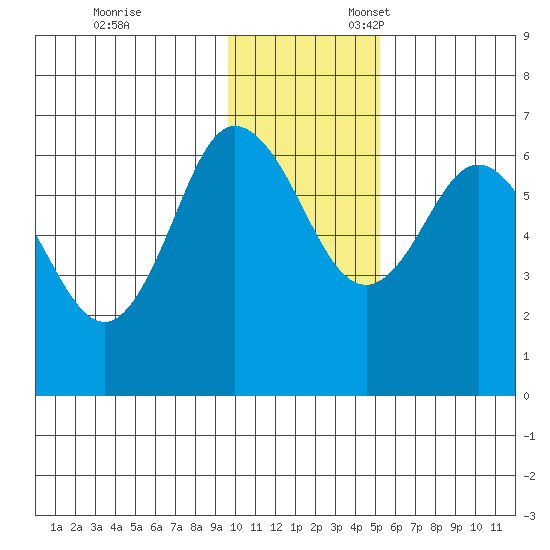 Fox Bay tide chart for Monday, November 29, 2021