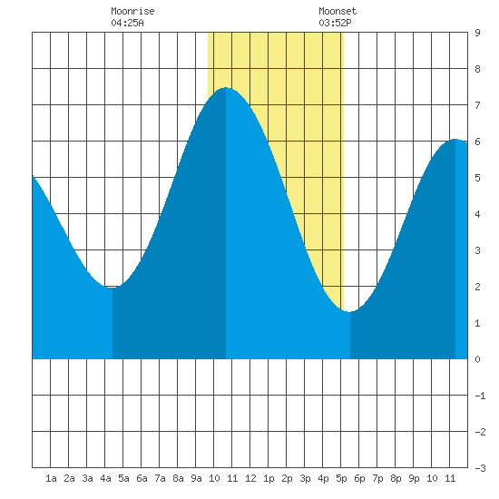 Fox Bay tide chart for Tuesday, November 30, 2021