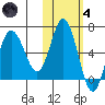 Fox Bay tide chart for Thursday, November 4, 2021