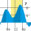 Fox Bay tide chart for Sunday, November 7, 2021