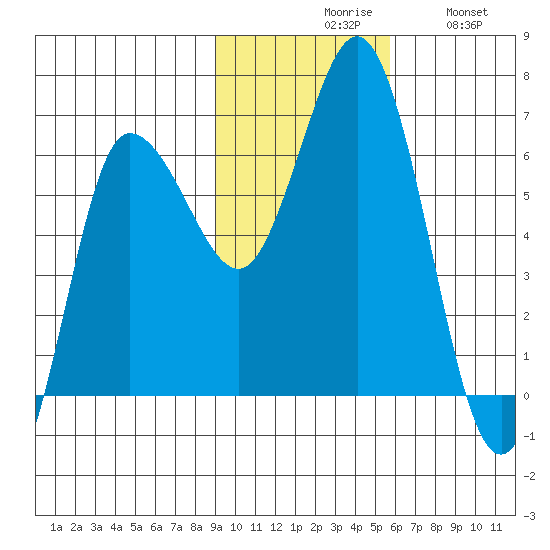 Fox Bay tide chart for Monday, November 8, 2021