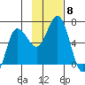 Fox Bay tide chart for Monday, November 8, 2021