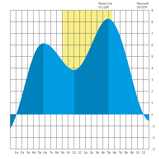 Fox Bay tide chart for Tuesday, November 9, 2021