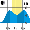 Fox Bay tide chart for Friday, December 10, 2021