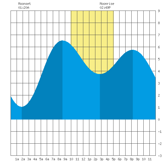 Fox Bay tide chart for Saturday, December 11, 2021