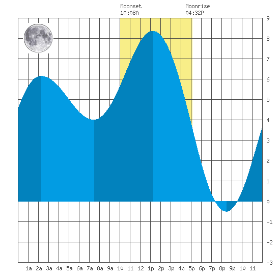 Fox Bay tide chart for Saturday, December 18, 2021