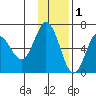 Fox Bay tide chart for Wednesday, December 1, 2021