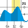 Fox Bay tide chart for Tuesday, December 21, 2021
