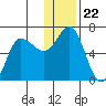 Fox Bay tide chart for Wednesday, December 22, 2021