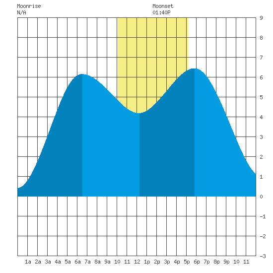 Fox Bay tide chart for Saturday, December 25, 2021