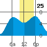 Fox Bay tide chart for Saturday, December 25, 2021