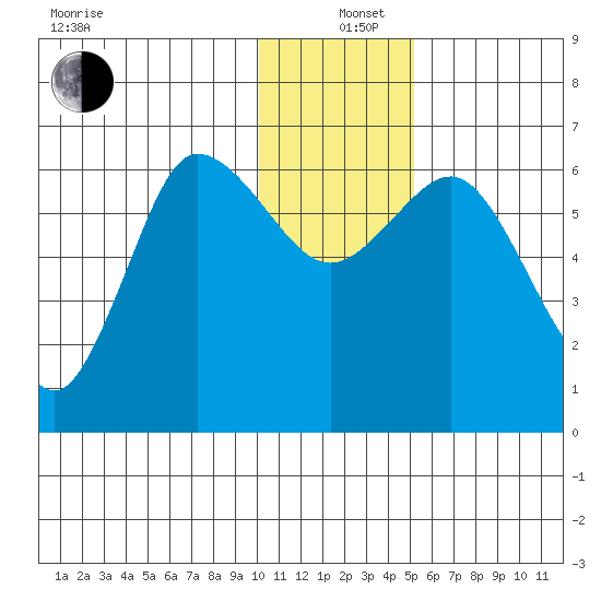 Fox Bay tide chart for Sunday, December 26, 2021