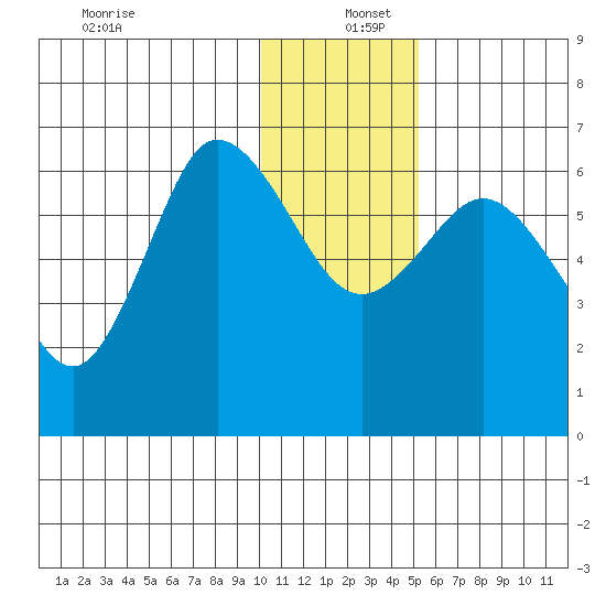 Fox Bay tide chart for Monday, December 27, 2021