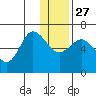 Fox Bay tide chart for Monday, December 27, 2021