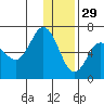 Fox Bay tide chart for Wednesday, December 29, 2021