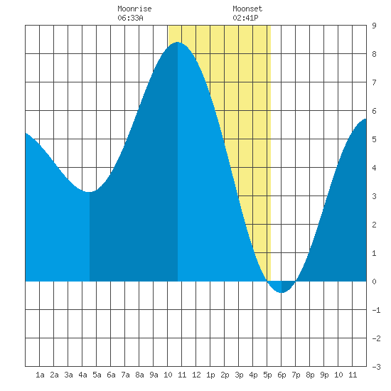 Fox Bay tide chart for Thursday, December 30, 2021