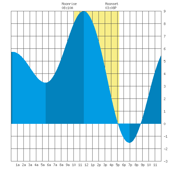 Fox Bay tide chart for Friday, December 31, 2021