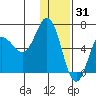 Fox Bay tide chart for Friday, December 31, 2021