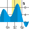 Fox Bay tide chart for Sunday, December 5, 2021
