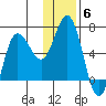 Fox Bay tide chart for Monday, December 6, 2021