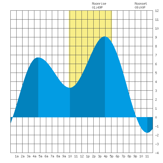 Fox Bay tide chart for Tuesday, December 7, 2021