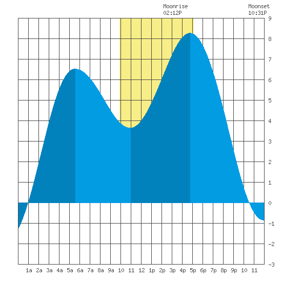 Fox Bay tide chart for Wednesday, December 8, 2021