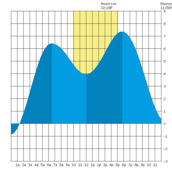Fox Bay tide chart for Thursday, December 9, 2021