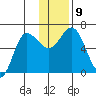 Fox Bay tide chart for Thursday, December 9, 2021
