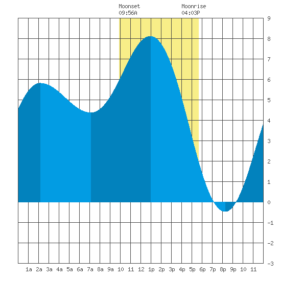 Fox Bay tide chart for Sunday, January 16, 2022