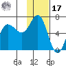 Fox Bay tide chart for Monday, January 17, 2022