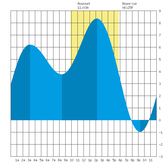 Fox Bay tide chart for Tuesday, January 18, 2022