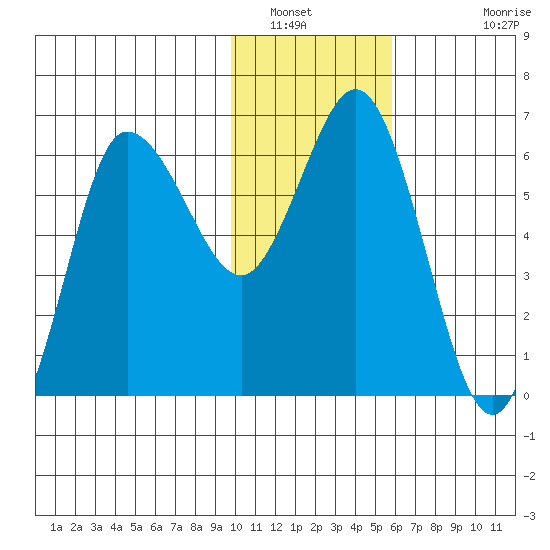 Fox Bay tide chart for Friday, January 21, 2022