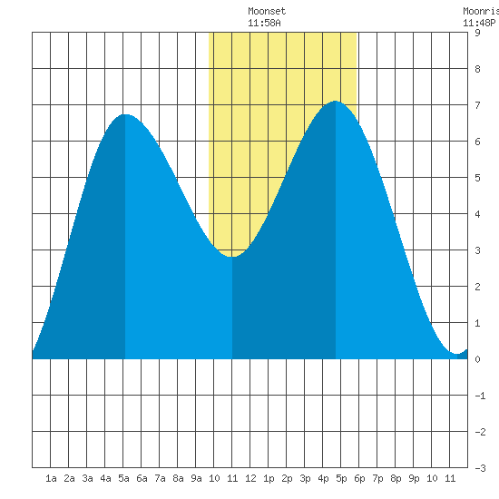 Fox Bay tide chart for Saturday, January 22, 2022