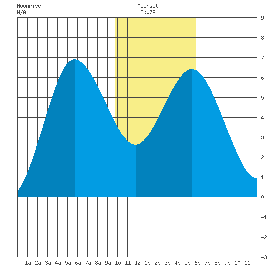 Fox Bay tide chart for Sunday, January 23, 2022