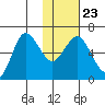 Fox Bay tide chart for Sunday, January 23, 2022