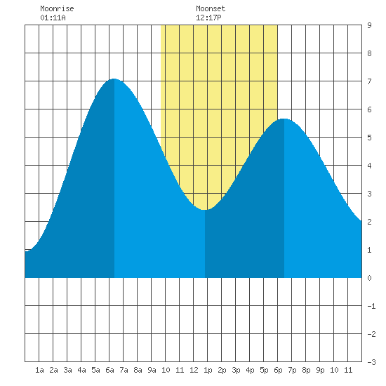 Fox Bay tide chart for Monday, January 24, 2022