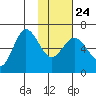 Fox Bay tide chart for Monday, January 24, 2022