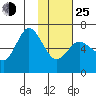 Fox Bay tide chart for Tuesday, January 25, 2022