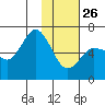 Fox Bay tide chart for Wednesday, January 26, 2022