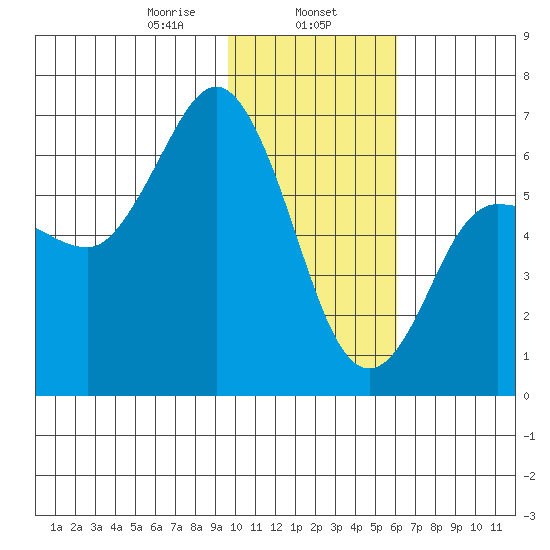 Fox Bay tide chart for Thursday, January 27, 2022
