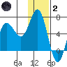 Fox Bay tide chart for Sunday, January 2, 2022
