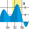 Fox Bay tide chart for Monday, January 3, 2022