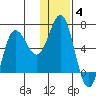 Fox Bay tide chart for Tuesday, January 4, 2022