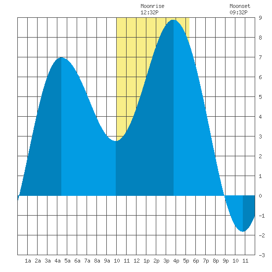 Fox Bay tide chart for Wednesday, January 5, 2022