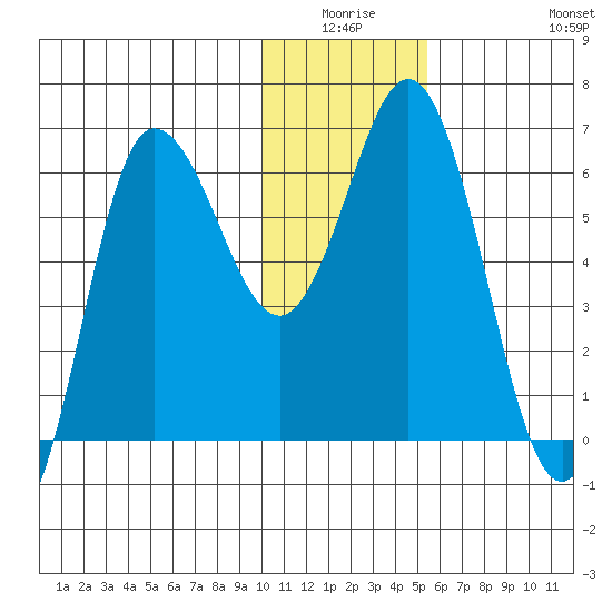 Fox Bay tide chart for Thursday, January 6, 2022